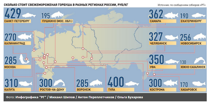 стоимость горбуши