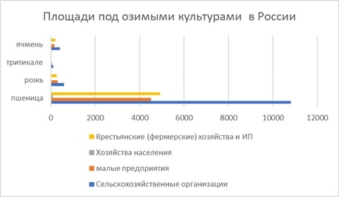 Площади озимого сева в тысячах га в России в 2018 году