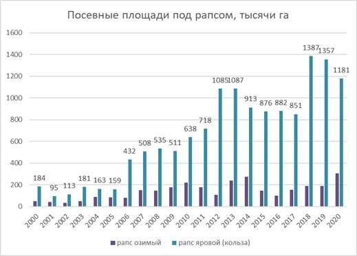 посевные площади ярового рапса