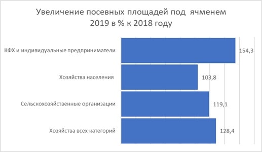 Где выращивают ячмень в россии статистика по регионам