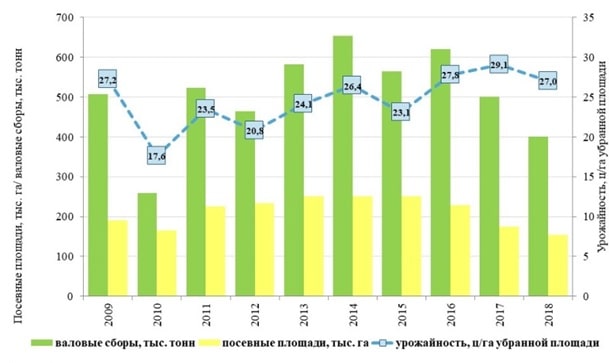 Посевные площади, урожайность, валовые сборы тритикале в России 2009-2018 годы