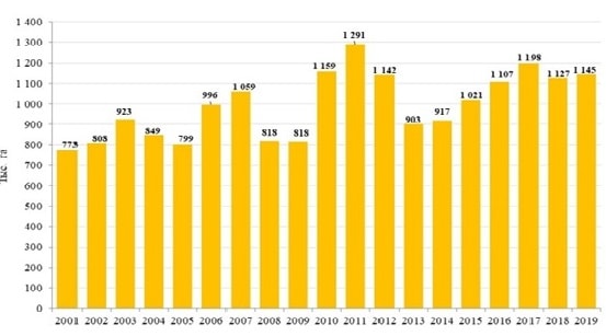 В каком регионе россии выращивают сахарную свеклу