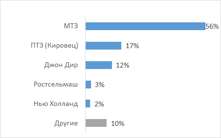 grafik 2 k state brendy selhoztehniki