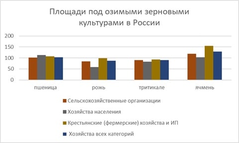 Площади под озимыми культурами в сезон 2018 2019