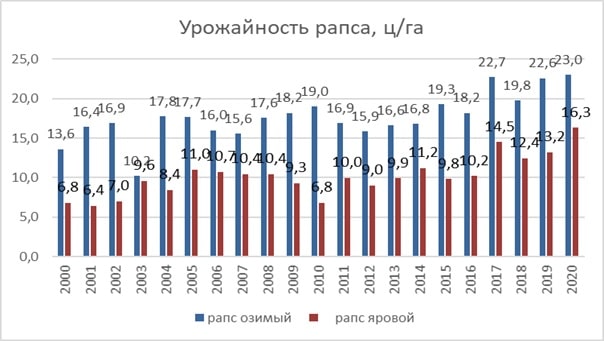 посевные площади ярового рапса