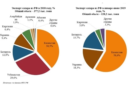 В каком регионе россии выращивают сахарную свеклу