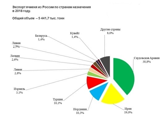 Где выращивают ячмень в россии статистика по регионам