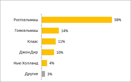 grafik 3 k state brendy selhoztehniki