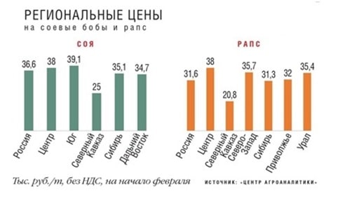 посевные площади ярового рапса