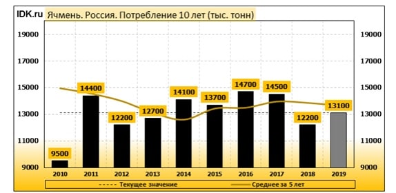 Где выращивают ячмень в россии статистика по регионам