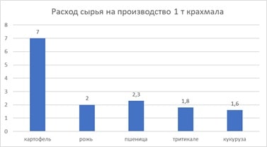 применение тритикале для производства крахмала