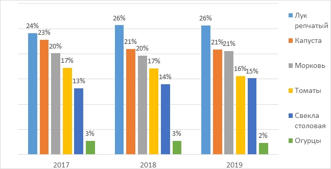 Распределение площадей по культурам, в %