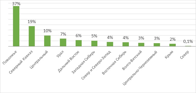 Распределение площадей по регионам, в %