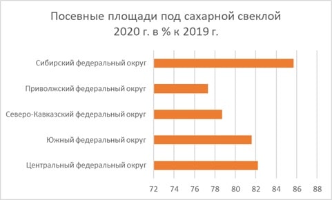 https://www.agroxxi.ru/images/grafik-k-state-saharnaja-svekla.jpg