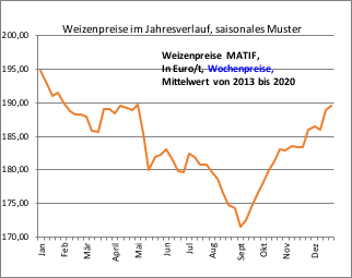 gráfico de los precios del trigo en euros