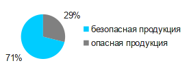 проверка свежих овощей