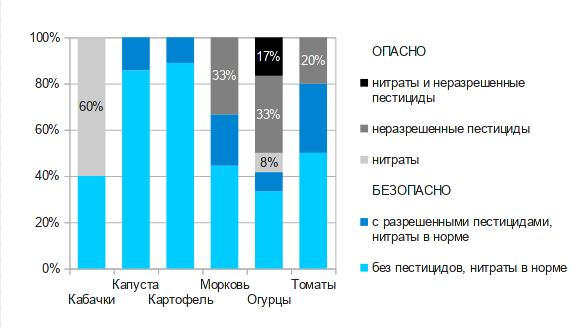 проверка свежих овощей