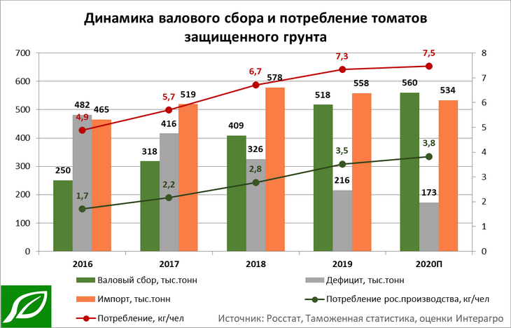 Потребление овощной продукции