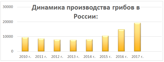 грибоводство в России