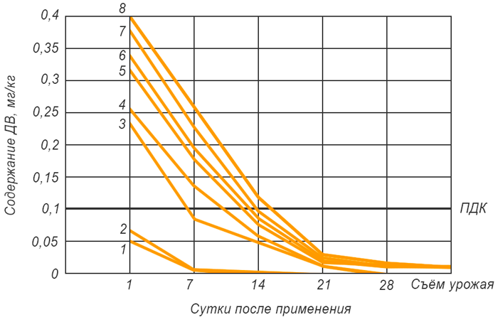 Пенконазол (Топаз) - Динамика разложения топаза </p>на основе пенконазола в почве
