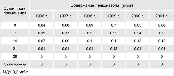 Пенконазол (Топаз) - Динамика разложения топаза </p>на основе пенконазола в плодах яблони