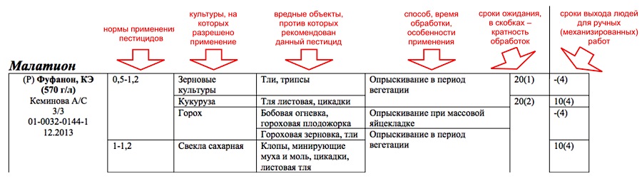 Регламент пестицидов. Регламент применения пестицидов. Сроки ожидания инсектицидов. Сроки обработки а, в, с. Срок ожидания пестицида это.