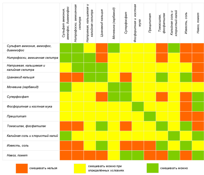Какие препараты можно смешивать. Таблица несовместимости Минеральных удобрений. Таблица смешивания удобрений для овощей. Таблица совместимости удобрений и препаратов. Таблица сочетаемости удобрений.