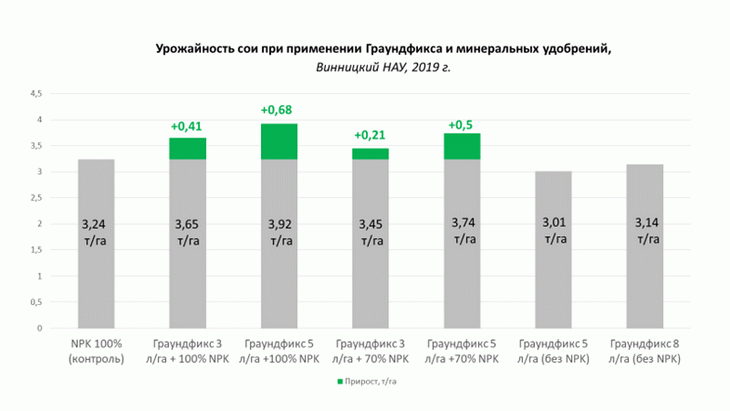 Уменьшение затрат на удобрения с помощью почвенных микробов