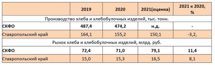 хлебопечение ставрополь