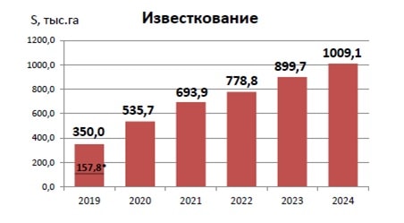 Минсельхоз РФ. Плановый показатель