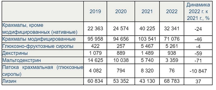 импорт крахмала в рф