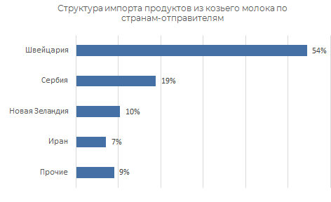 импорт продуктов из козьего молока