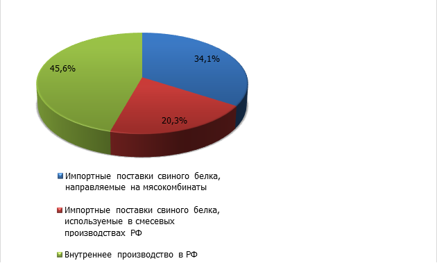 импорт свиного белка