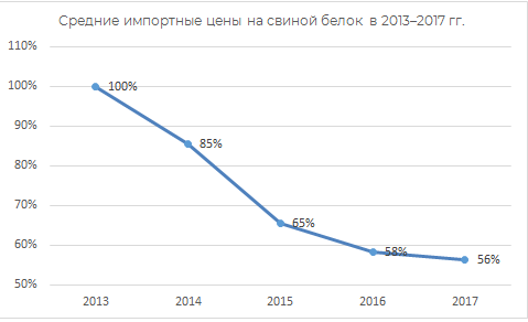 цены на свиной белок