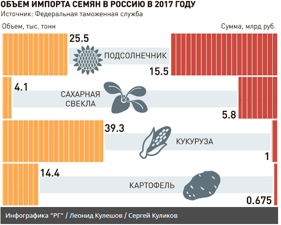 Россия зависит от импортных семян