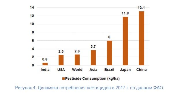 индийские пестициды применение