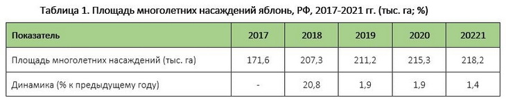 рынок яблок в россии и мире