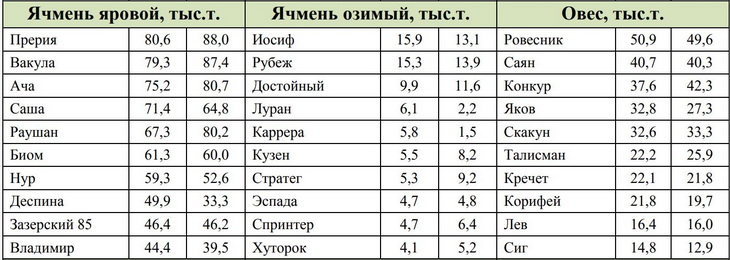 ячмень и овес