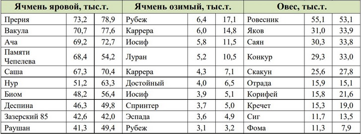 ячмень сорта