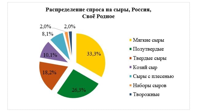 фермерские сыры
