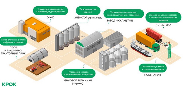 Первую в России карту российских ИТ-решений для зерновой отрасли презентовал КРОК