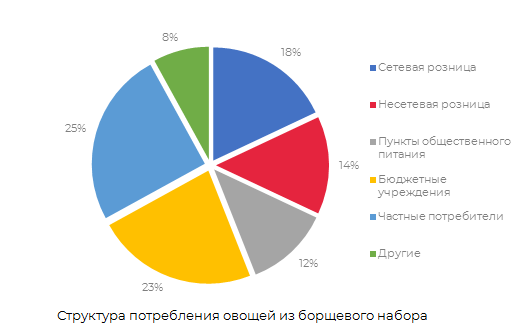 овощи борщевого набора