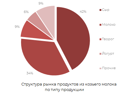 анализ рынка продуктов из козьего молока