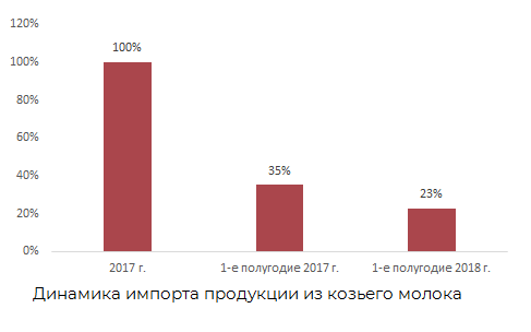 рынок козьего молока и продуктов переработки