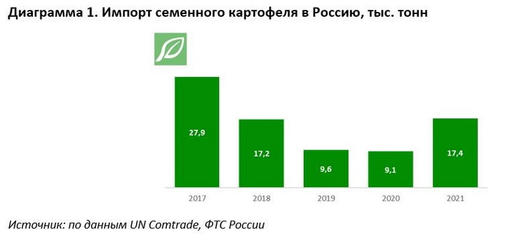 импорт картофеля