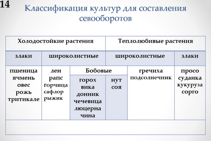 как составить севооборот