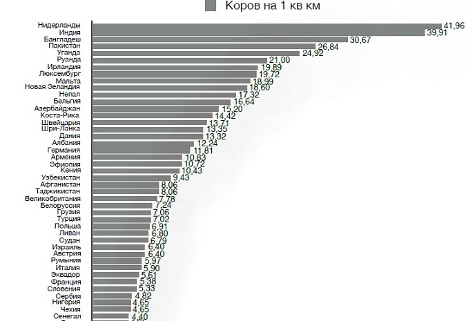 количество коров на квадратный километр