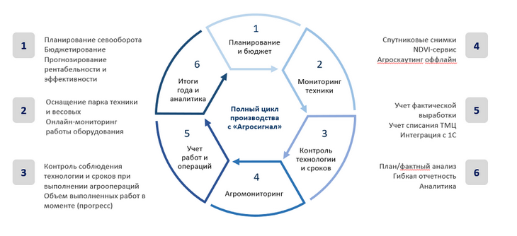 агросигнал