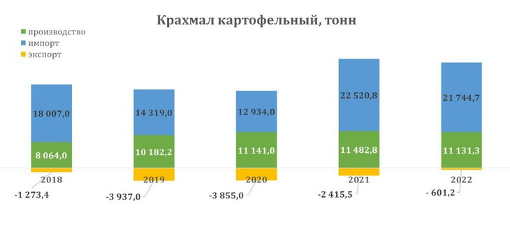 крахмал картофельный