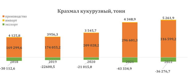 крахмал кукурузный